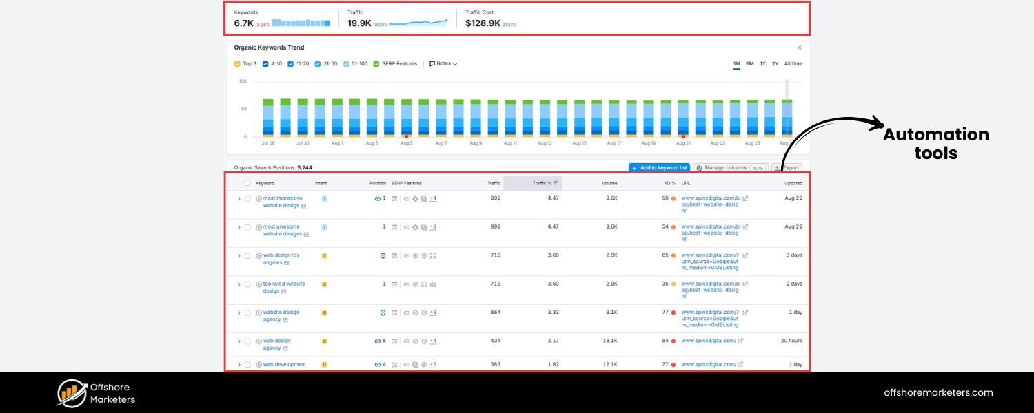 Leverage Tools and Automation