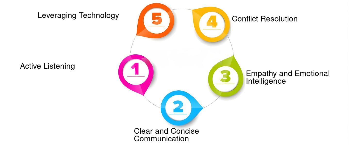 Collaboration and Communication