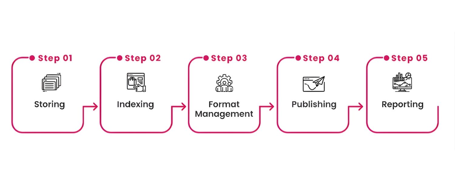Content Management System (CMS) Features