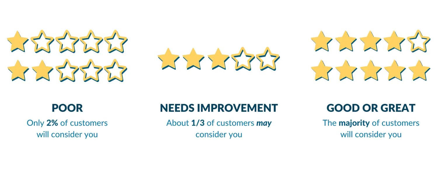 Iterating Based on Feedback