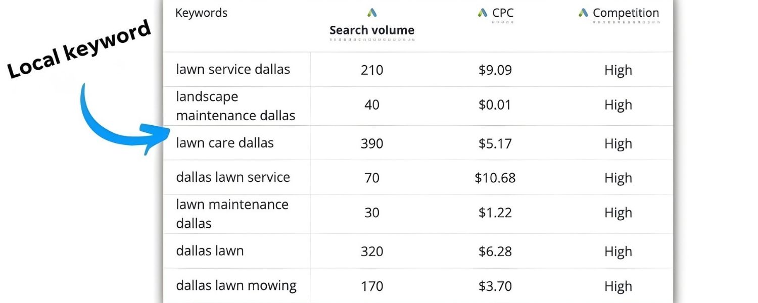Conduct Local Keyword Research