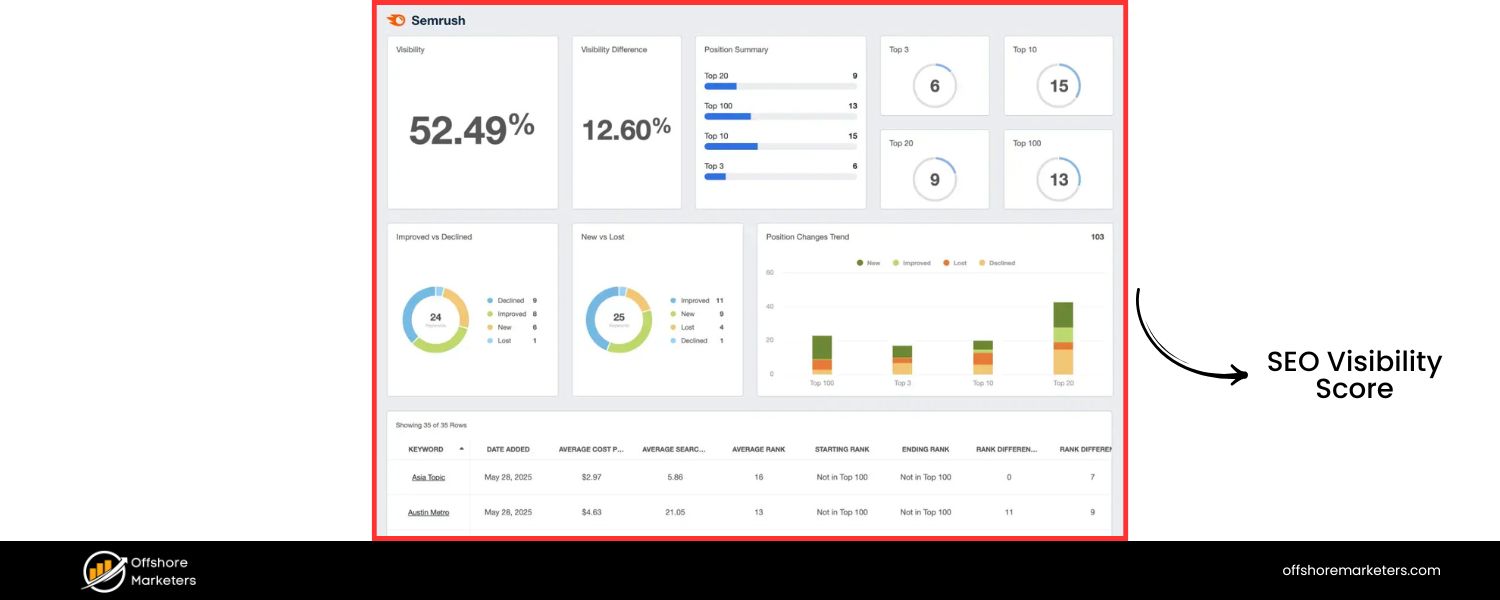SEO Visibility Score