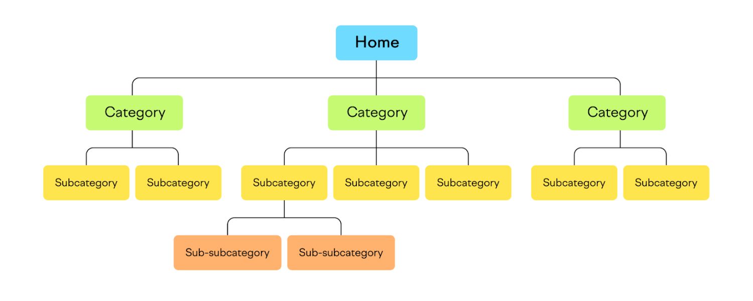 Site Architecture & Navigation