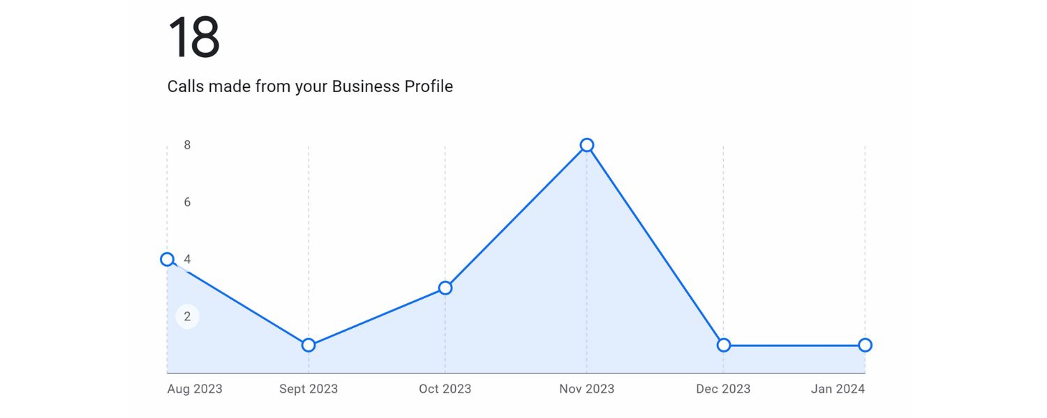 Increased Website Traffic and Calls