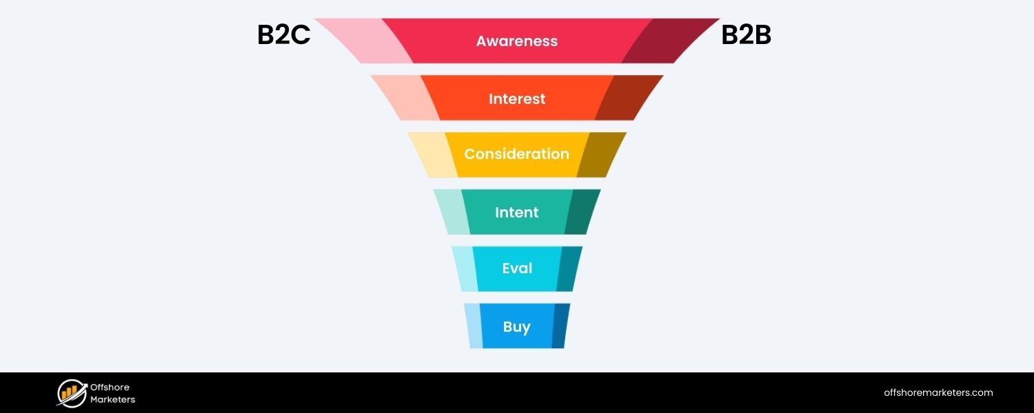 B2B SEO vs. B2C SEO Key Differences Explained