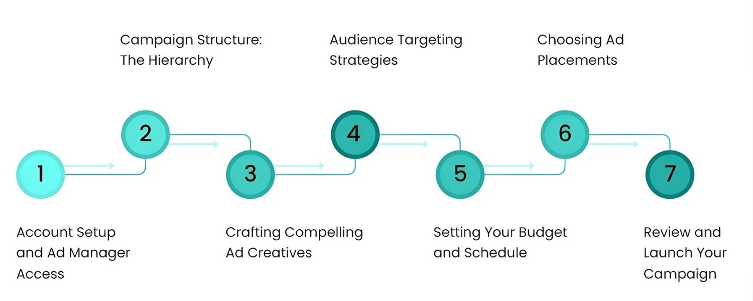 Best Practices for Successful Paid Social Campaigns