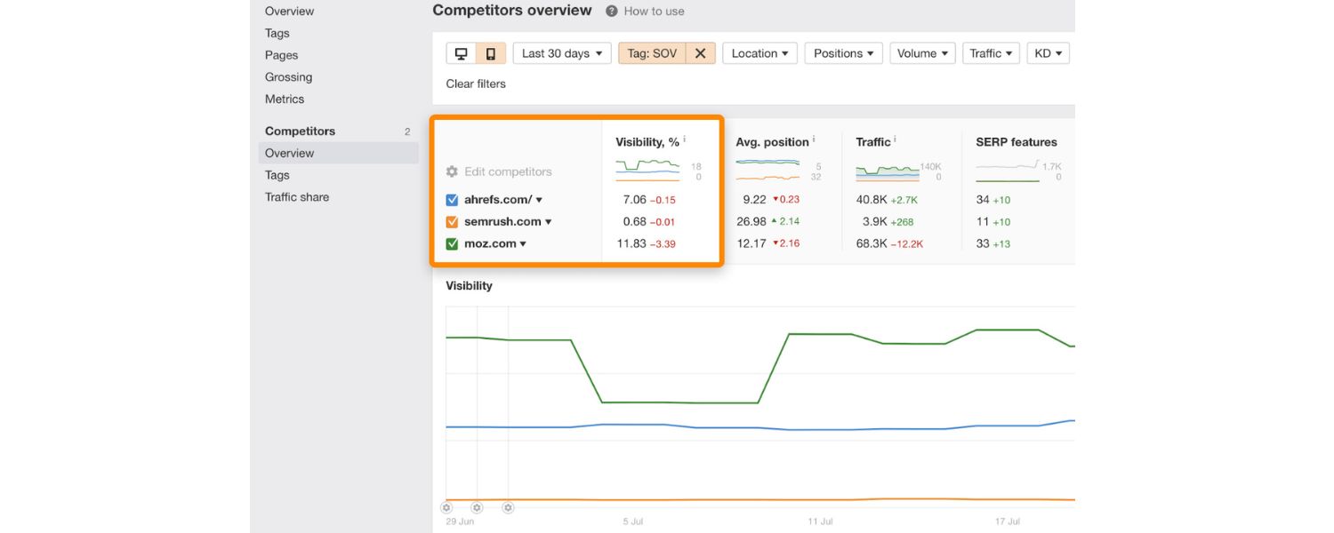 Ahrefs Rank Tracker (Share of Voice)
