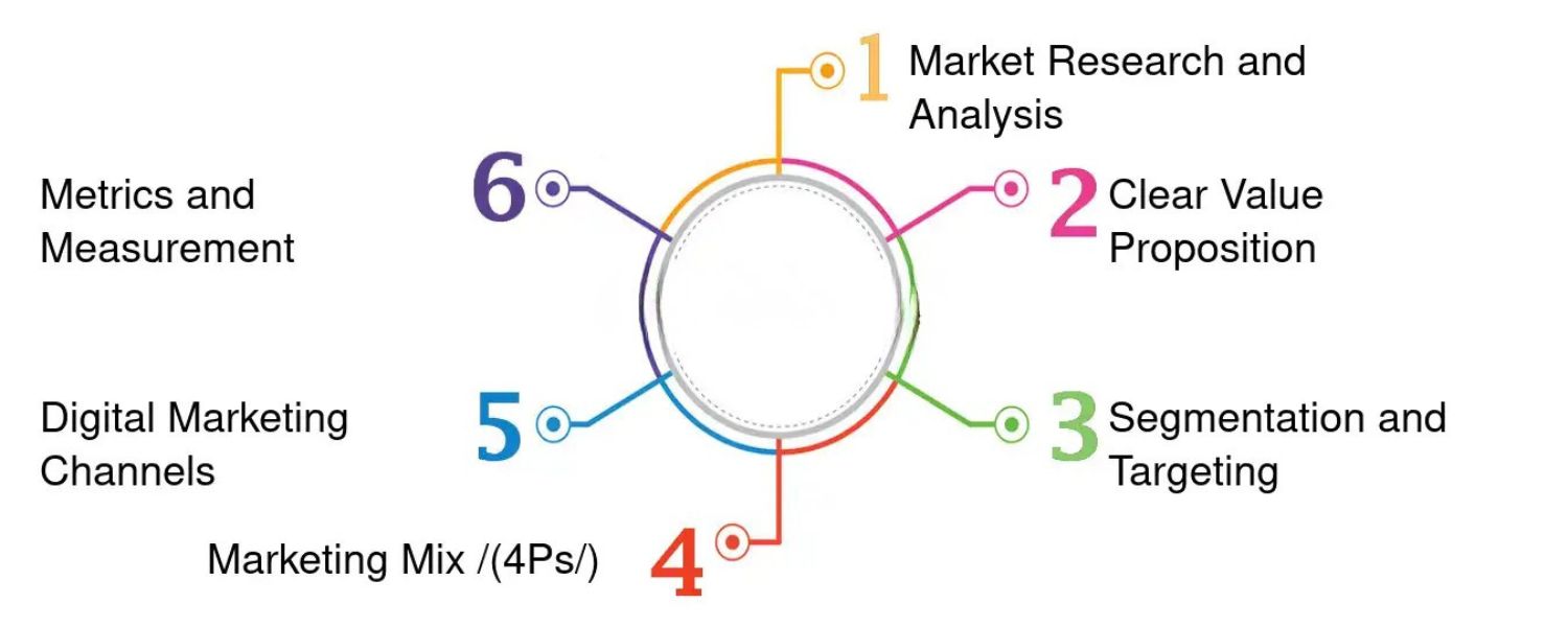 Crafting an Effective Online Advertising Strategy