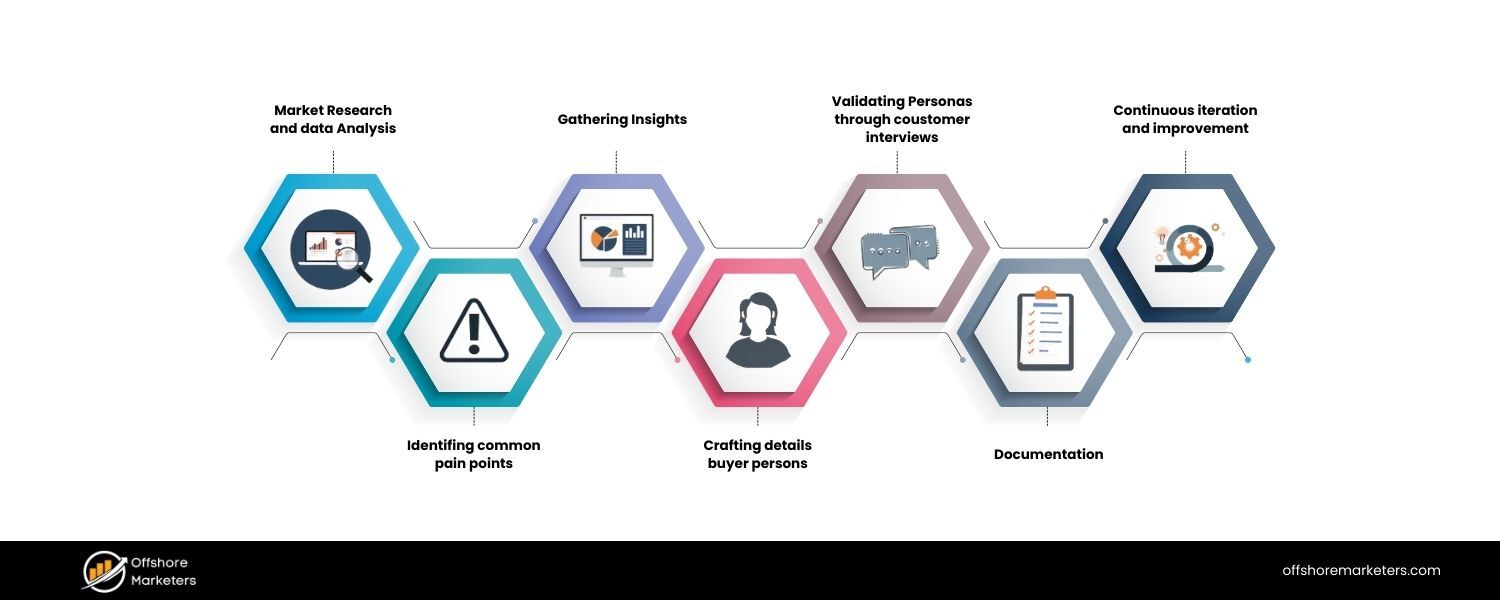 Define Your B2B Buyer Personas and Segments