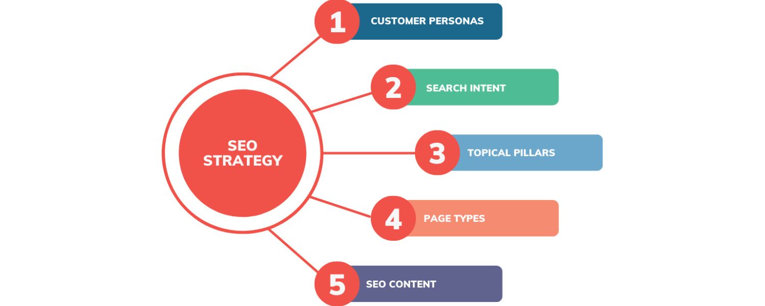 Define Your Homepage SEO Strategy and Goals
