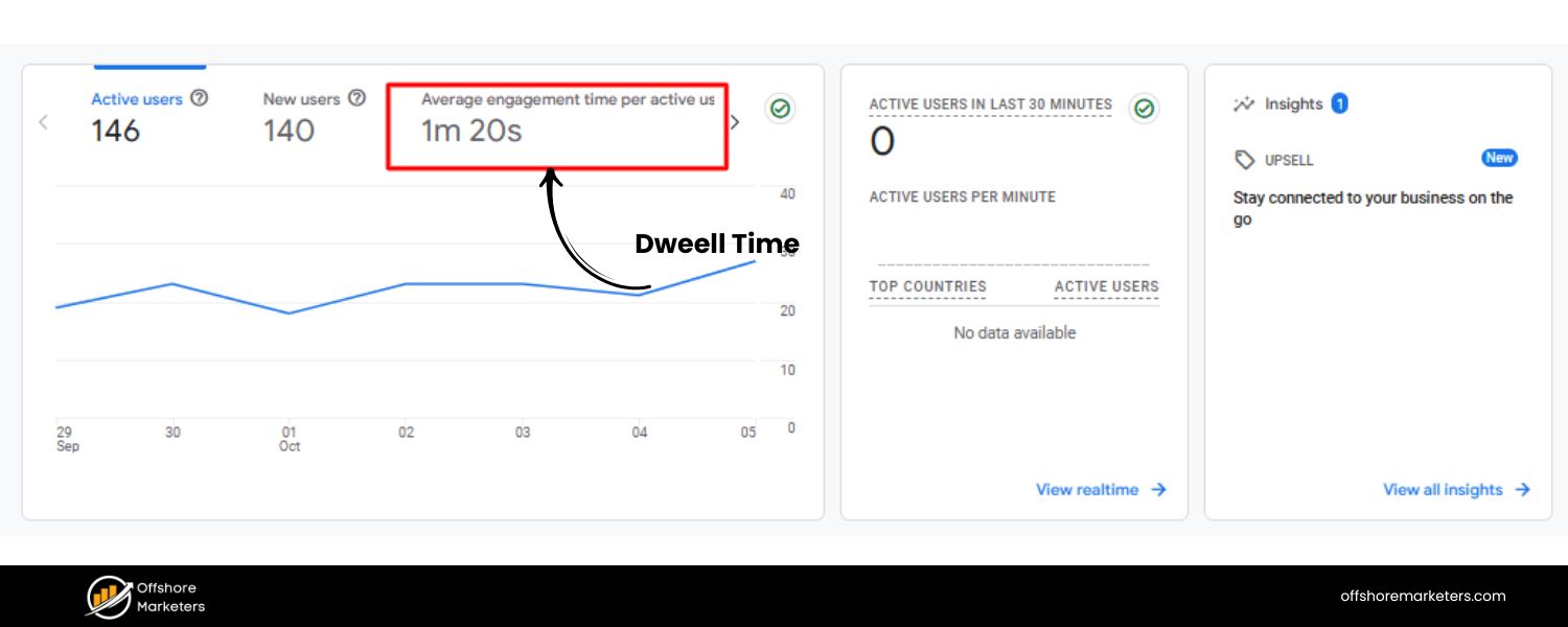 Dwell Time/Time on Page