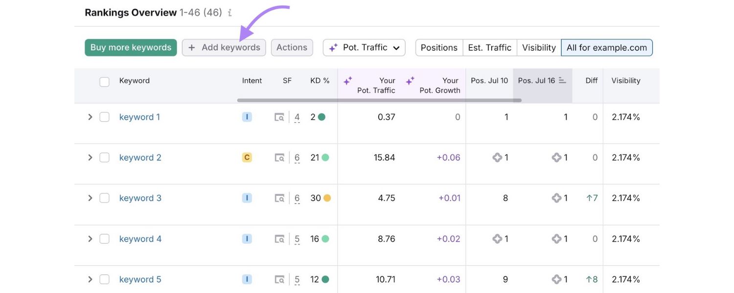 Consider Current Position (for Weak Keywords)