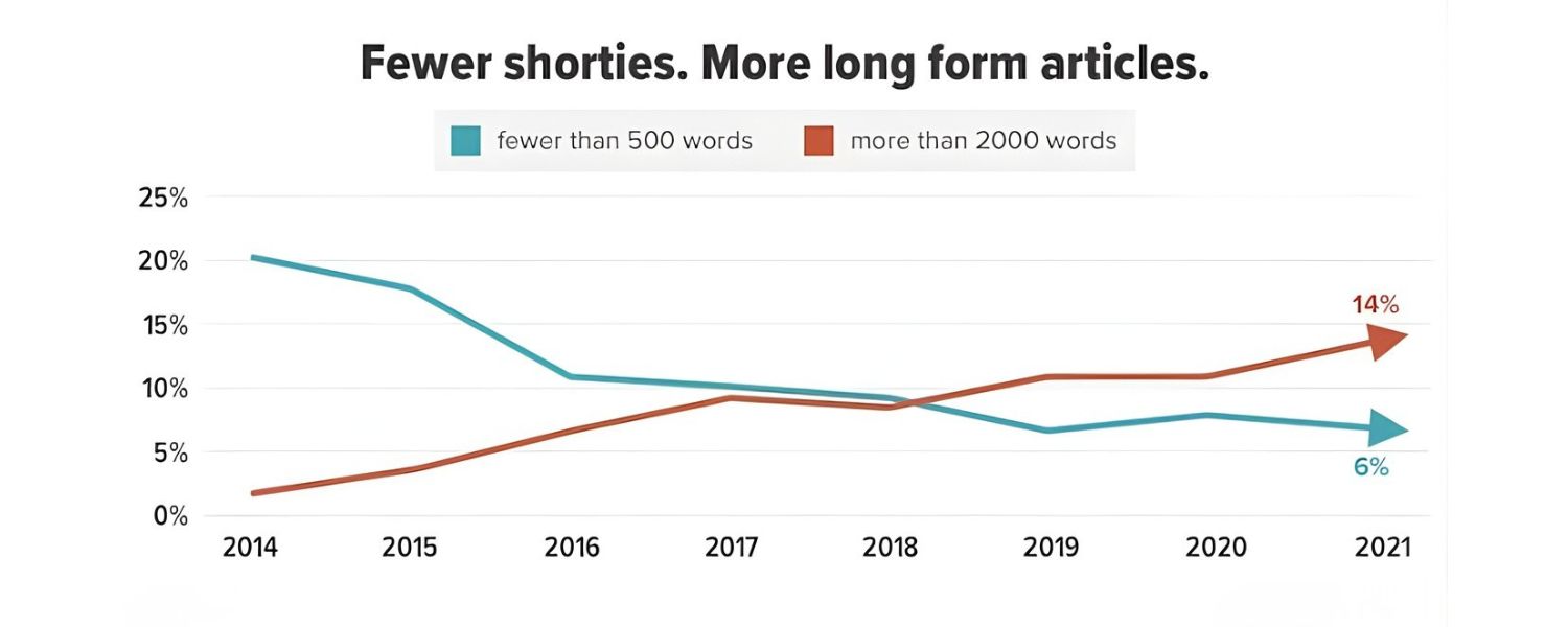 Content Quality and Length