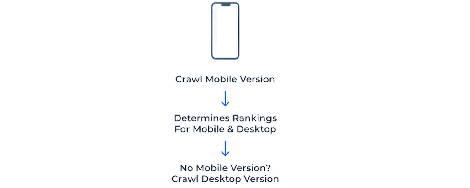 Ensure Content Parity for Mobile-First Indexing