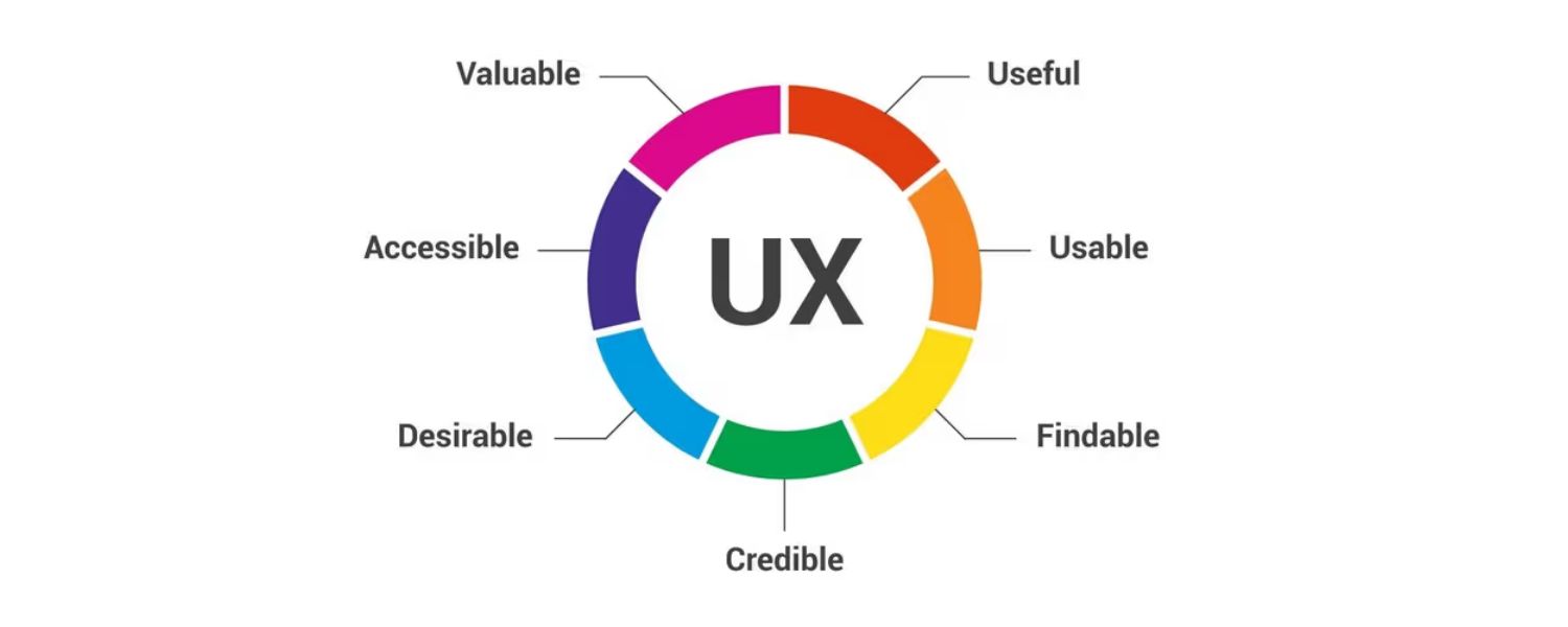 User Experience Elements