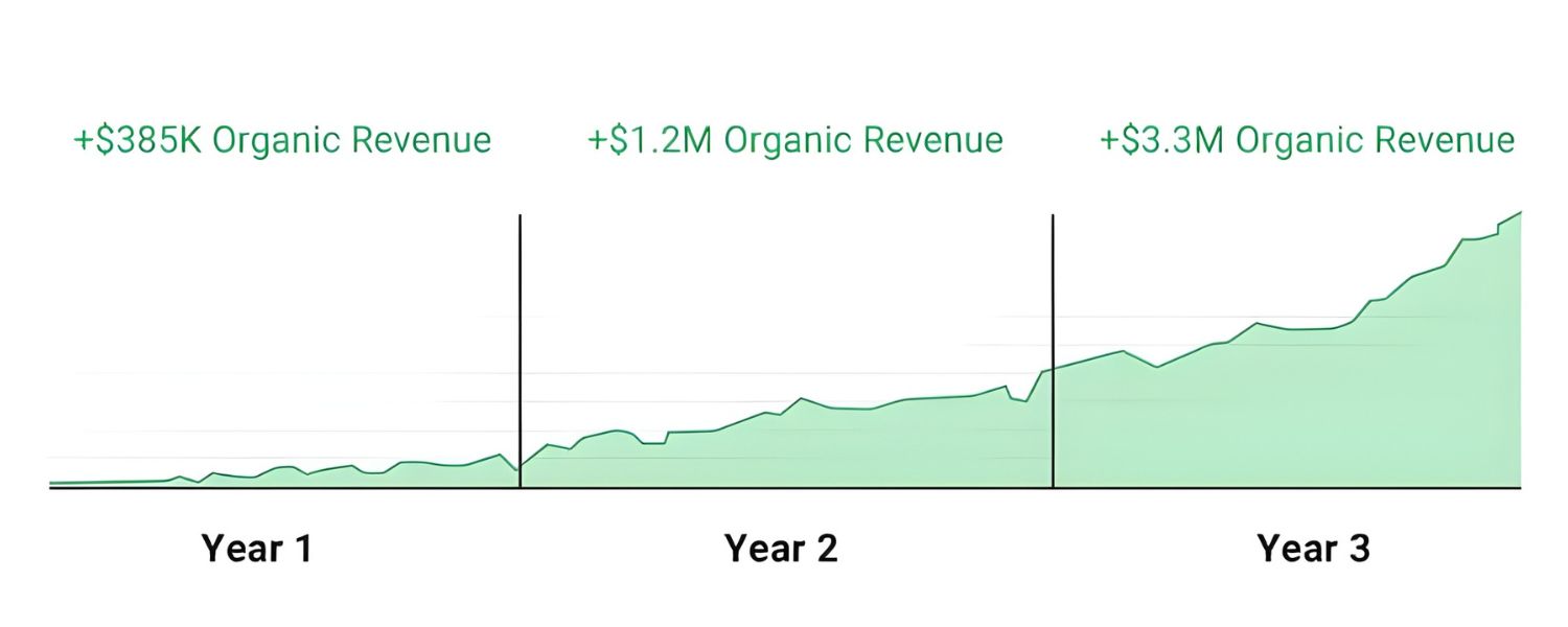 How Long Does It Take to See ROI from SEO?