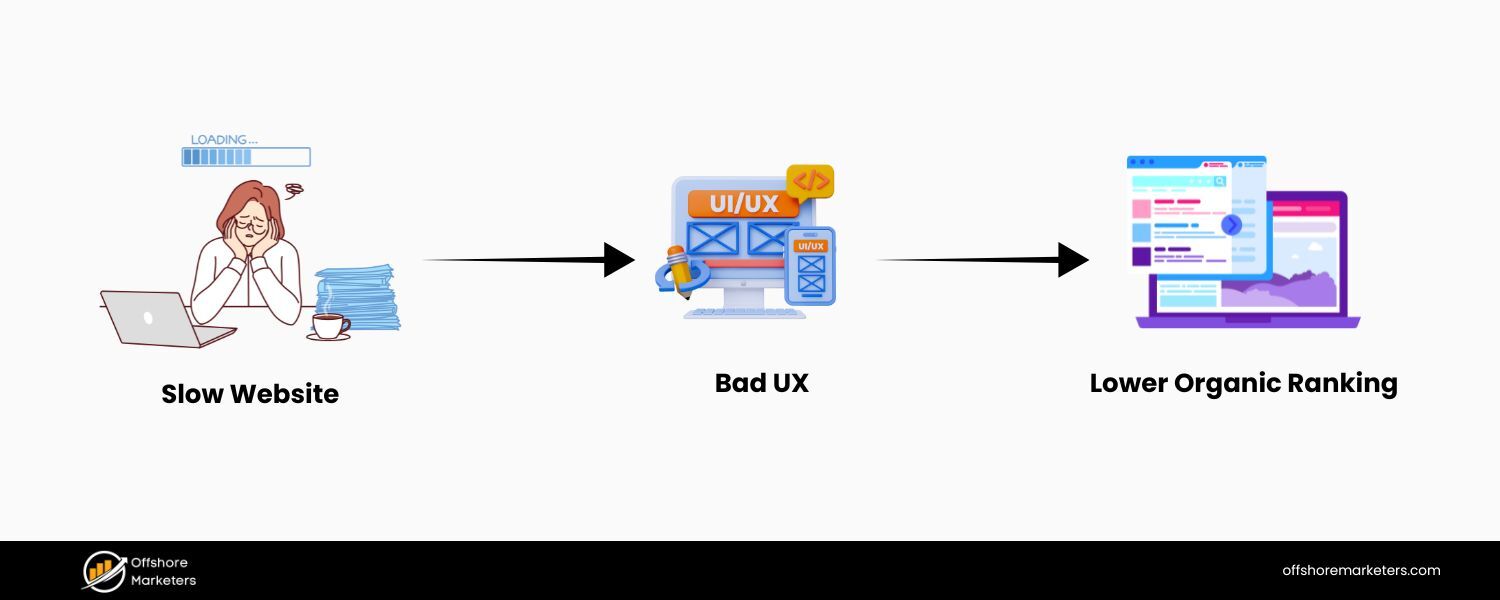 How does site speed impact SEO, and how can you improve page speed