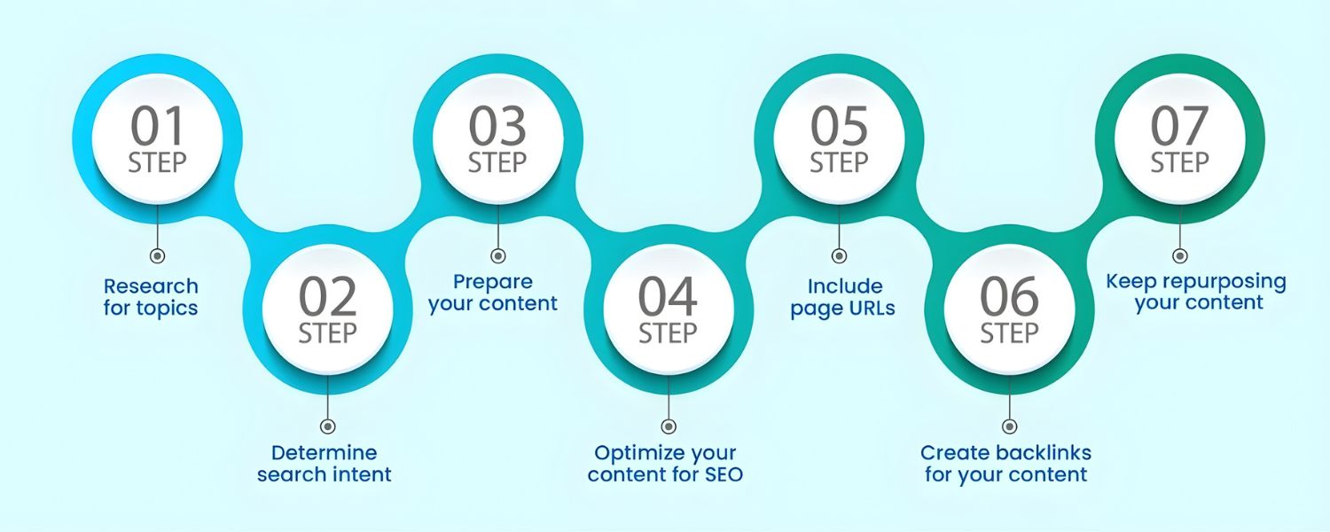 How to Create Evergreen Content (Step-by-Step)