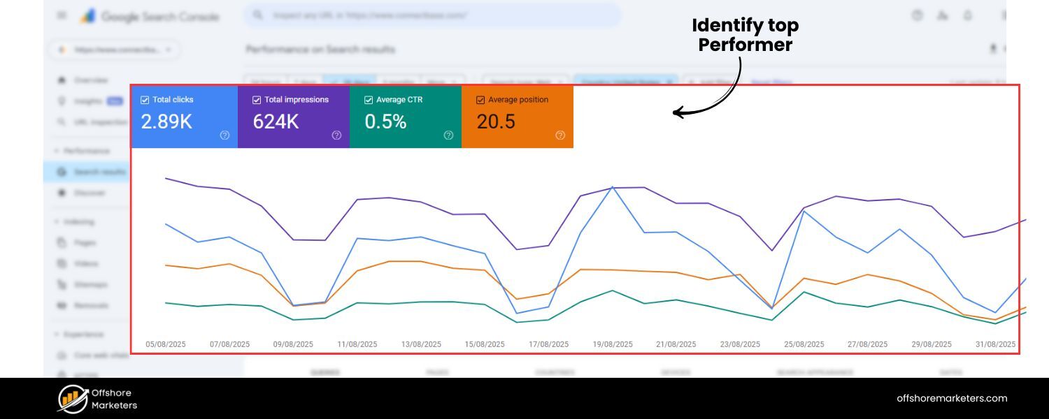 Identify Top Performers & Underperformers