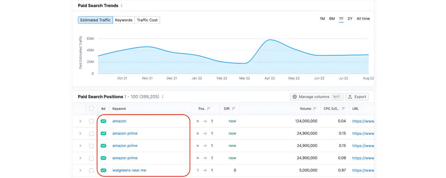 Keyword Gap Analysis for PPC Campaigns
