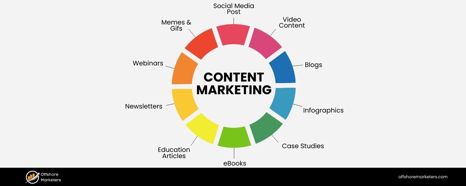 Pick Content Formats and Channels