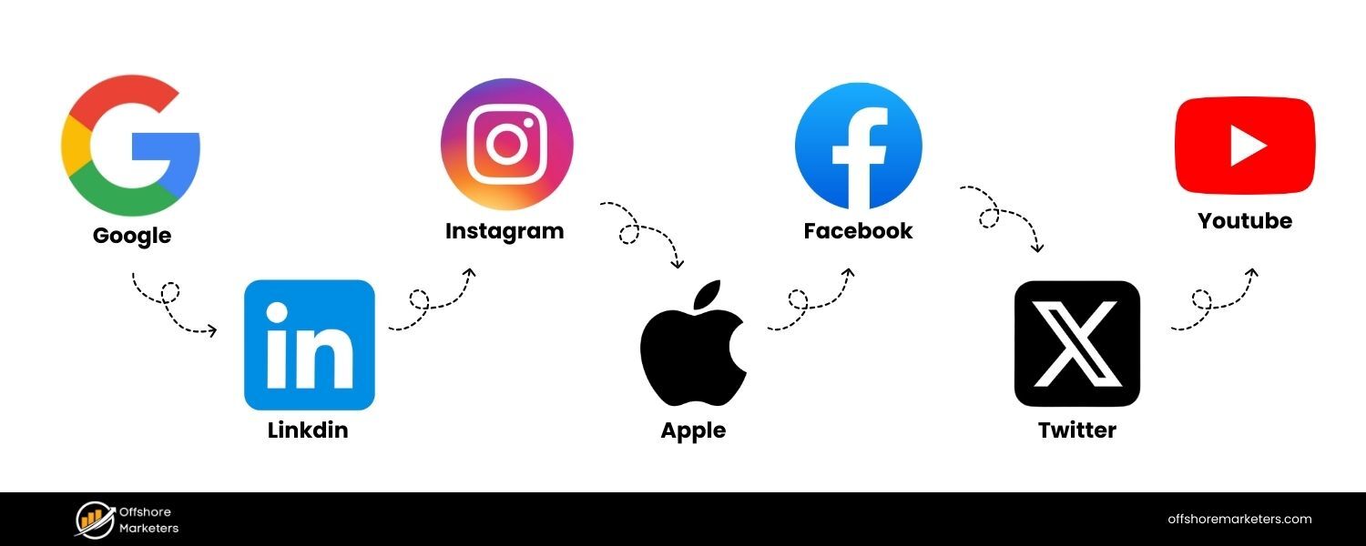 Pick the Right Platforms