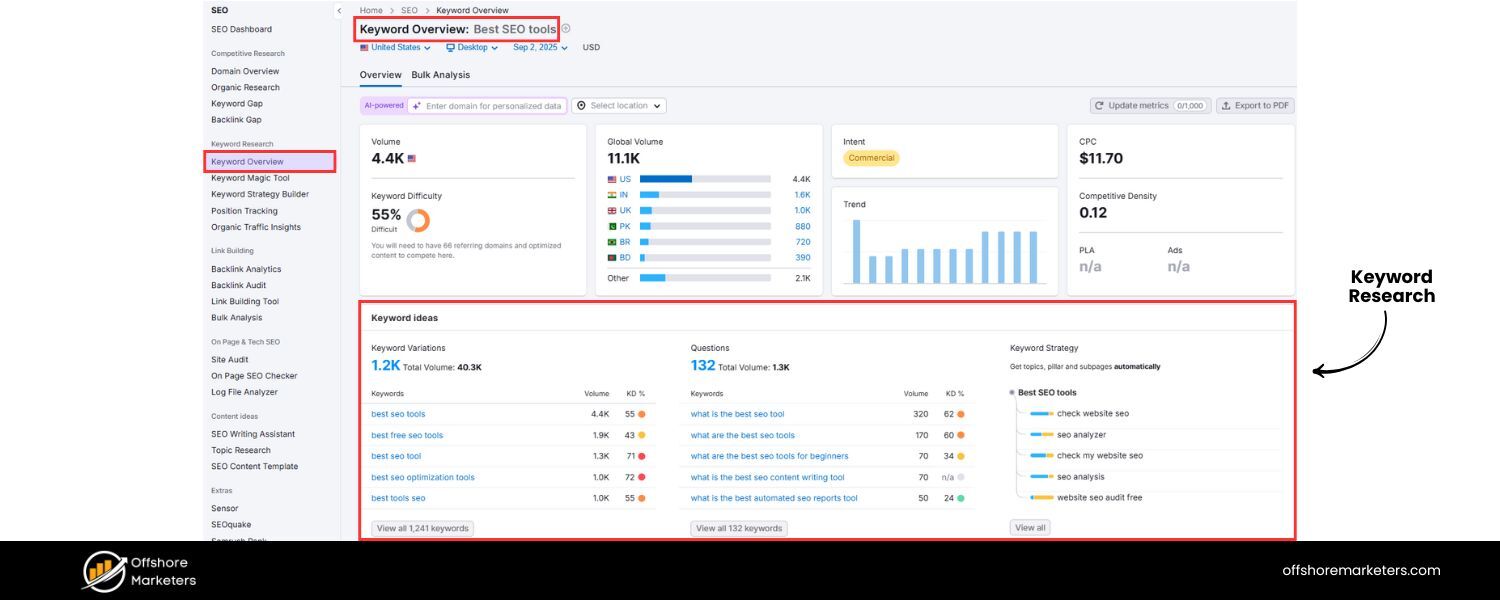 Skipping Keyword Research