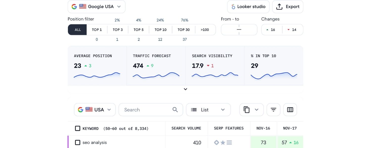 Collect Data and Evaluate Content Performance