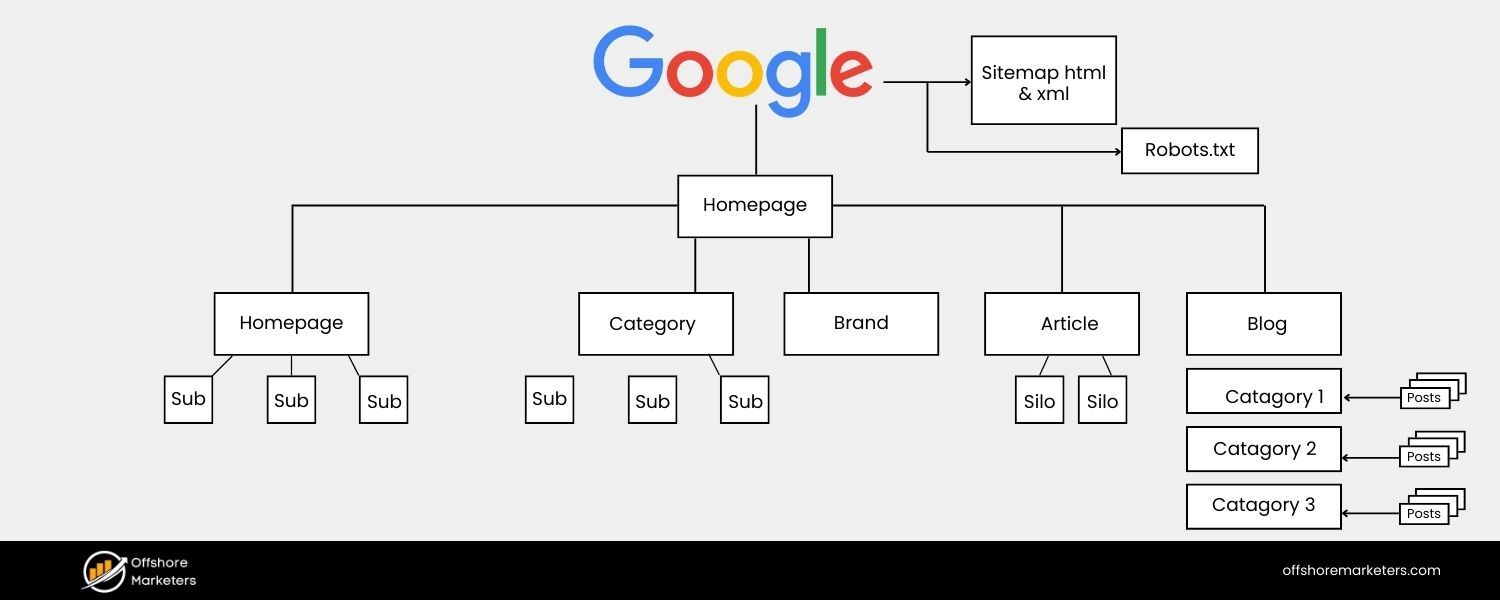 Technical Foundation & Site Architecture