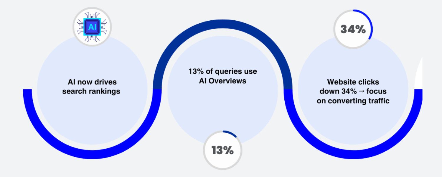 The Future of SEO in the AI Era