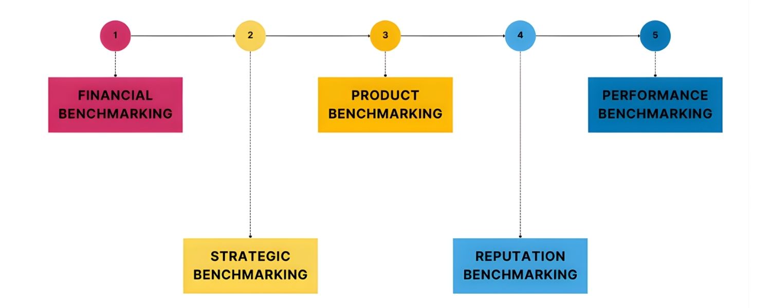 Types of Competitive Benchmarking