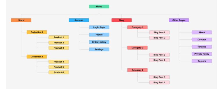 Sight Map Example 20 Sitemap Examples + Types of Sitemaps and Best Practices