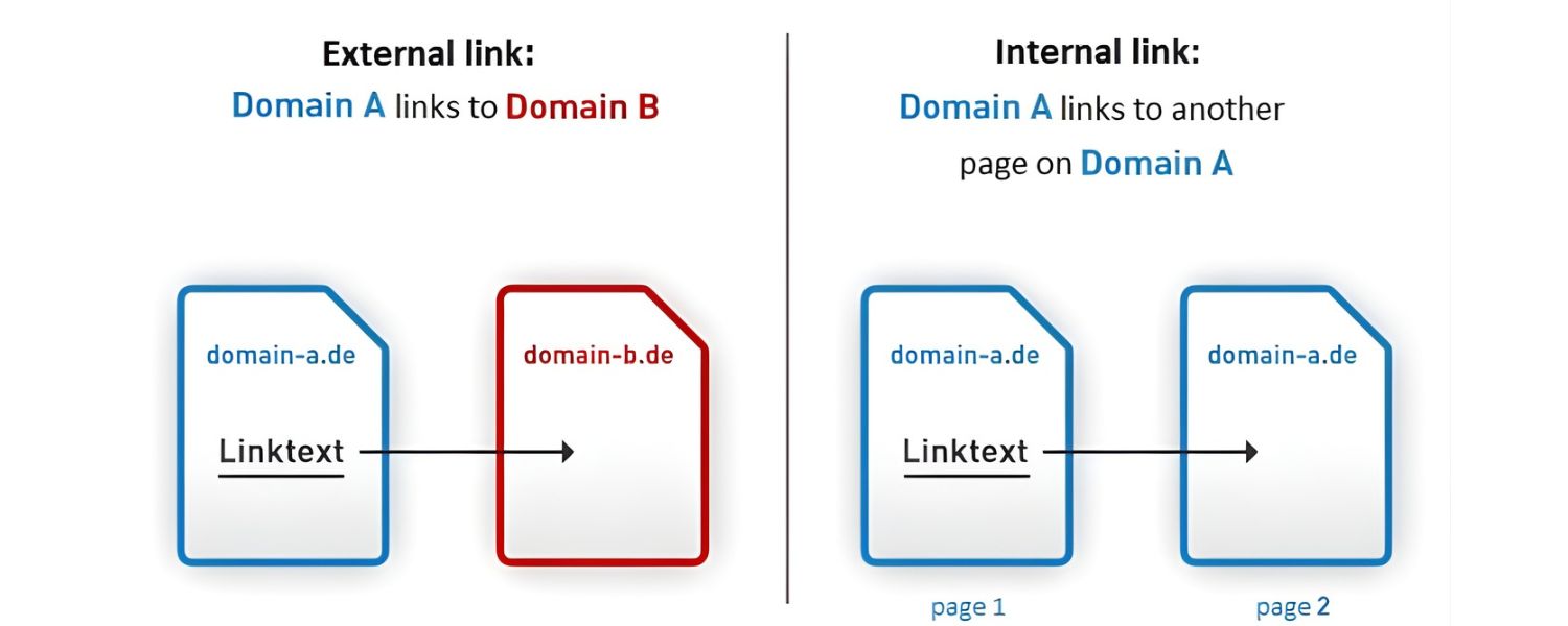 What Are Internal Links (vs External Links)