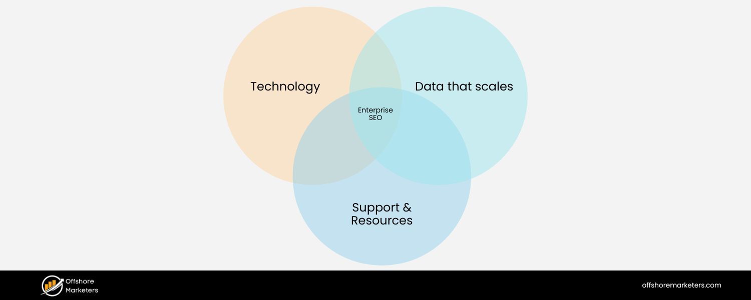 What Is Enterprise SEO and Why It Matters