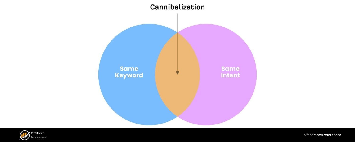 What Is Keyword Cannibalization