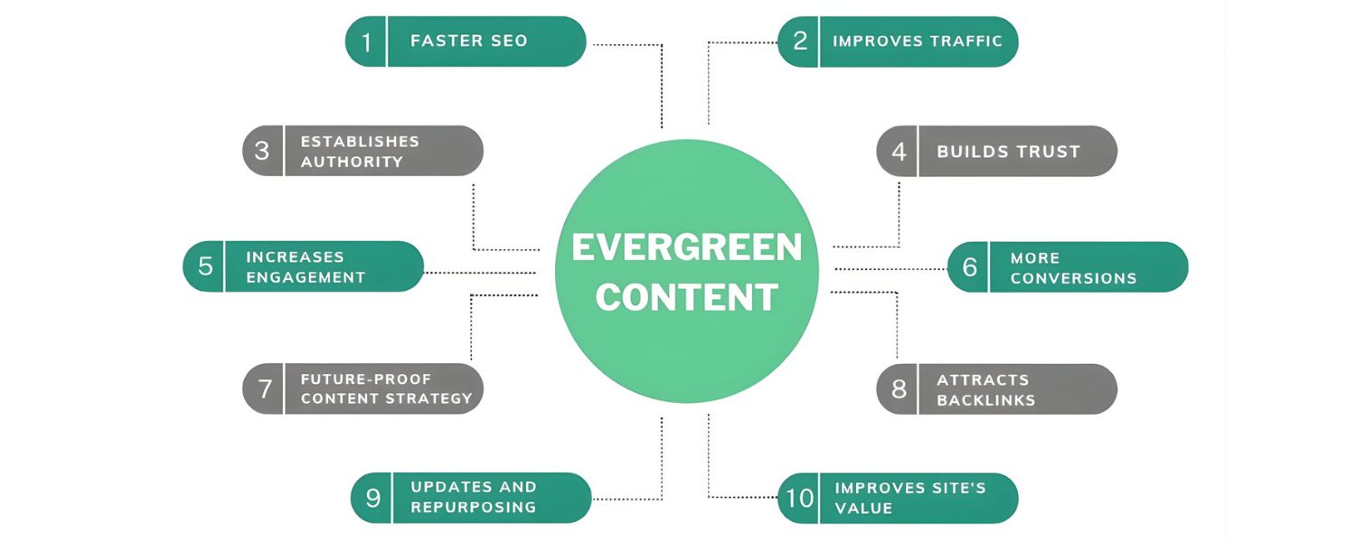 What is Evergreen Content?
