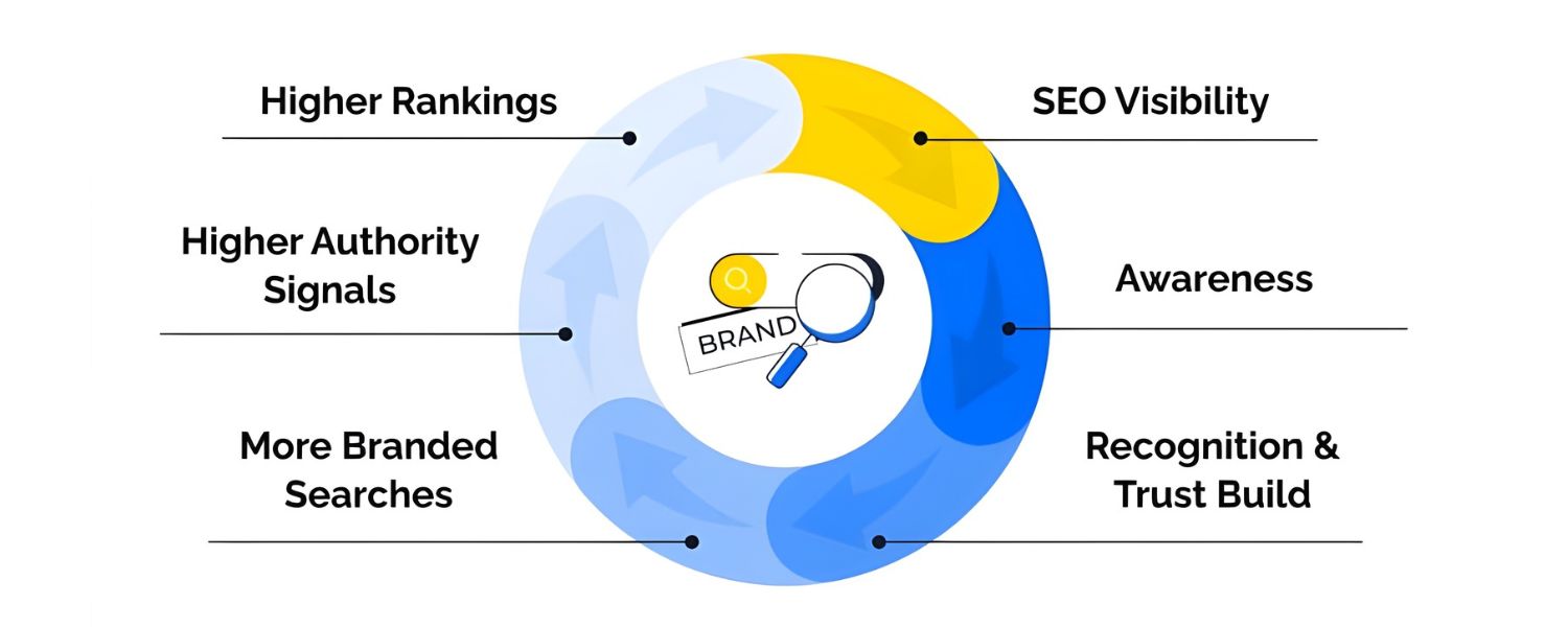 What is SEO Brand Awareness