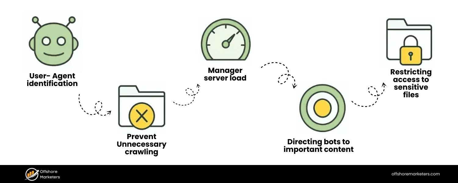 What is a robots.txt file and how does it affect crawling