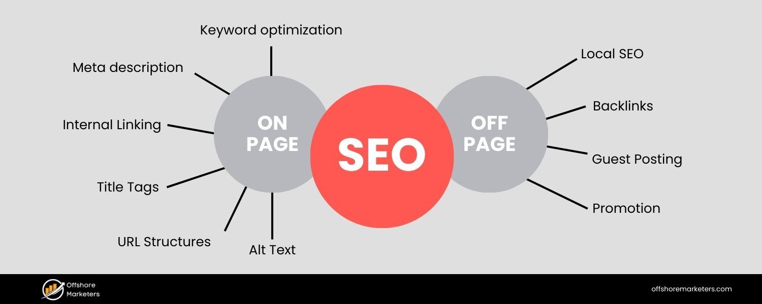 What is the difference between On-Page SEO and Off-Page SEO