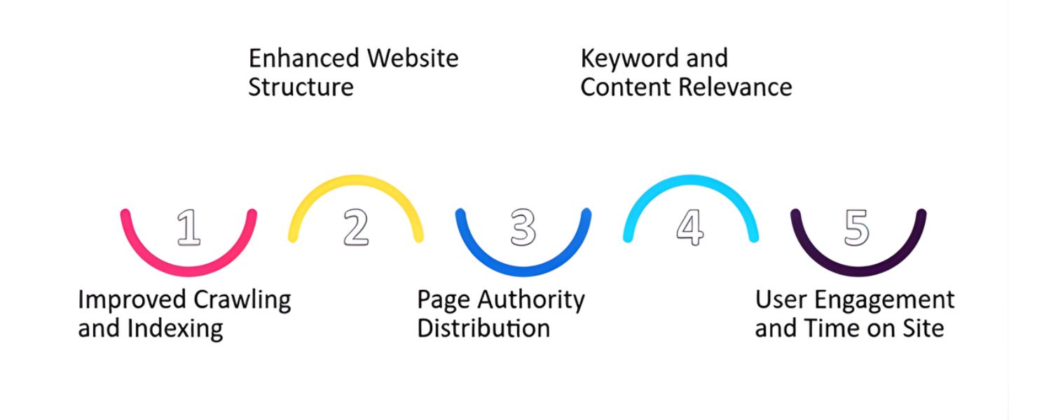 Why Internal Links Are Important for SEO