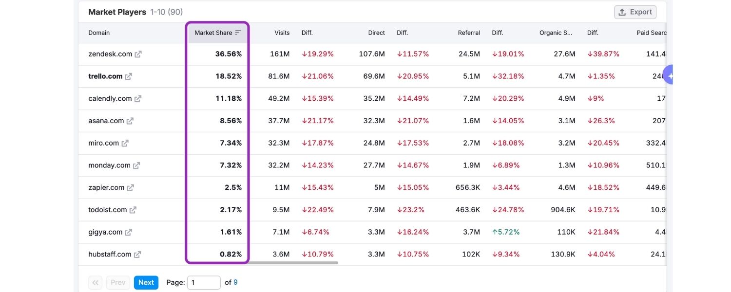 Why Is Competitive Benchmarking Important? (Key Benefits)