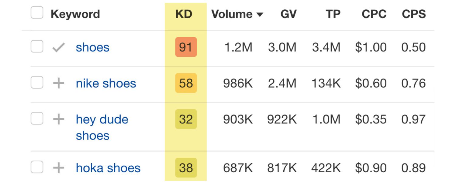 Why Is Keyword Optimization Important?