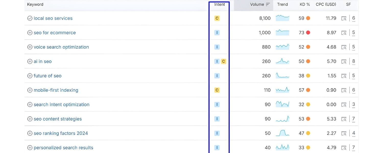 Choose Relevant Keyword Sets