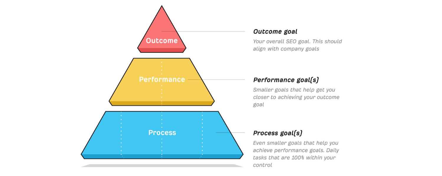 Define Your SEO Goals and KPIs (Plan for Success)