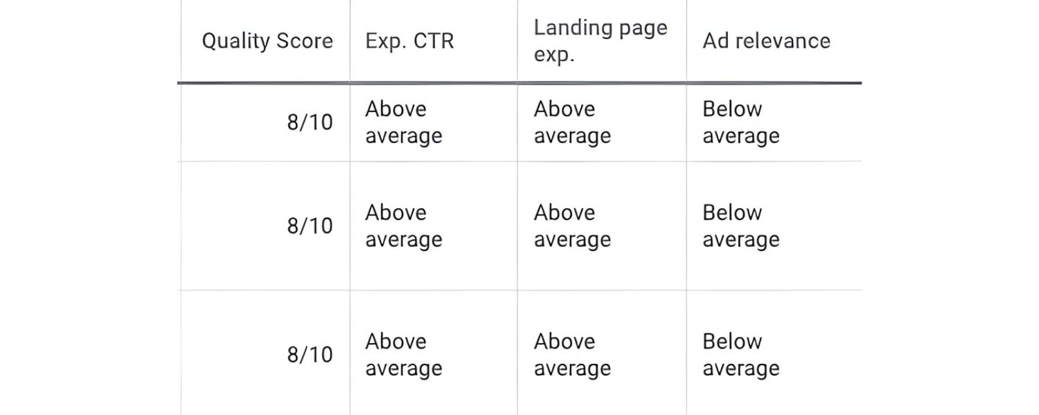 Improve Quality Score through Relevance