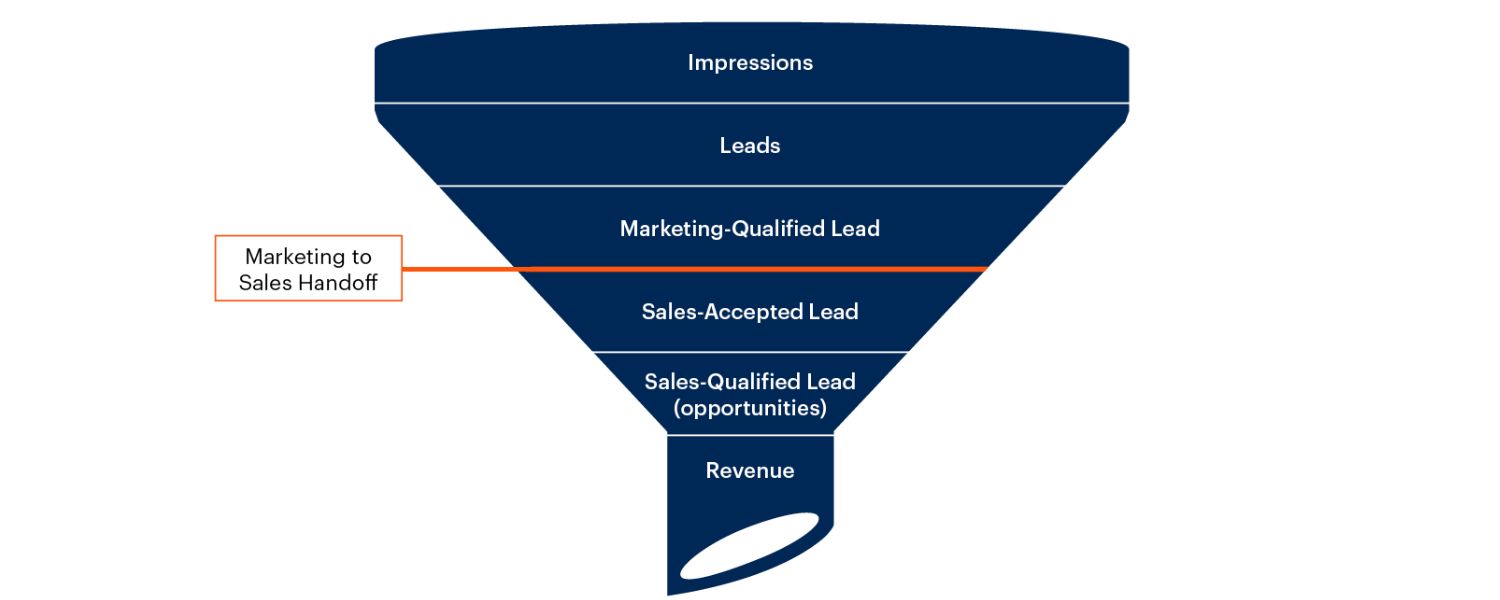 Lead Generation & Sales Metrics