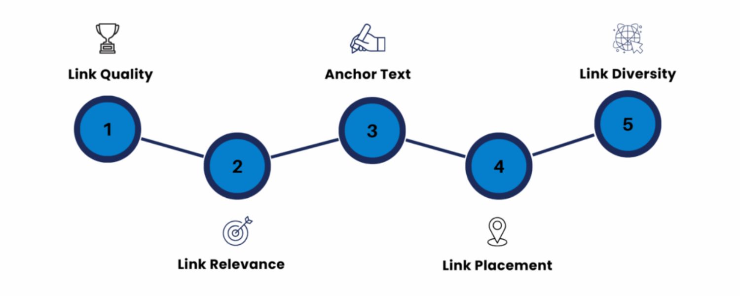 Link to reputable, relevant sites