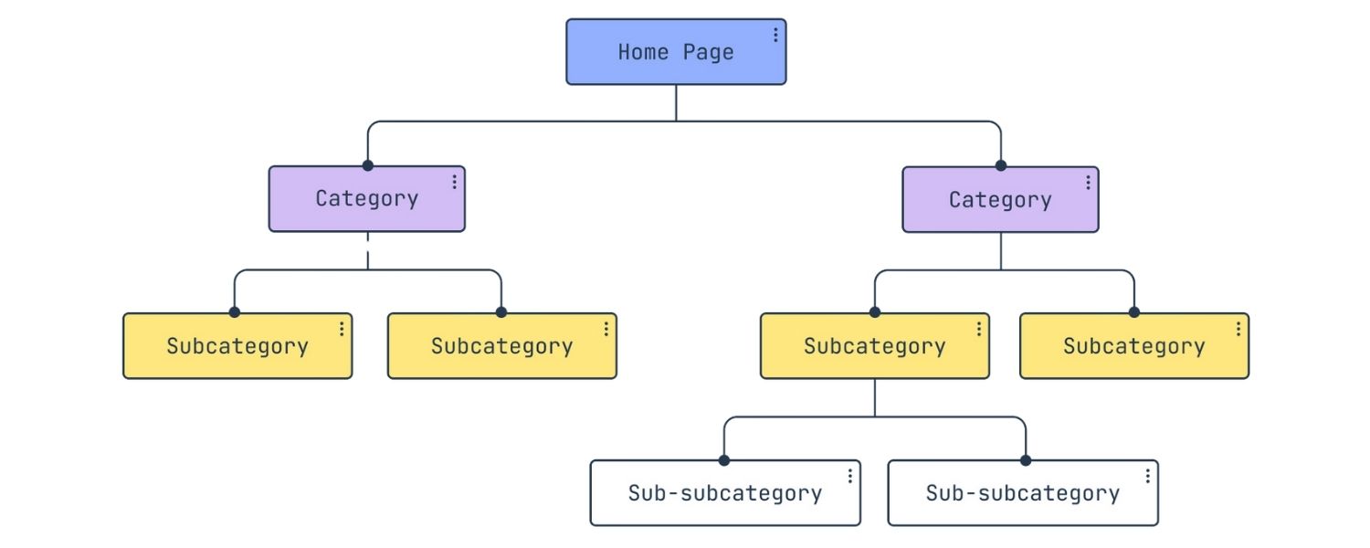 Logical Architecture