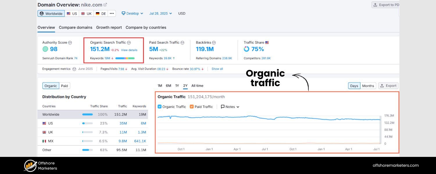 Organic Traffic & Clicks