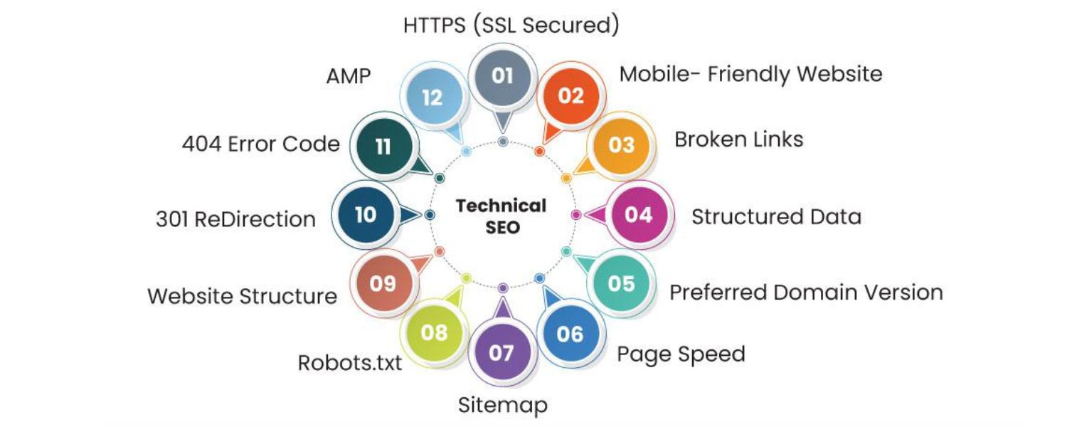 Technical SEO (Crawlability & Performance)